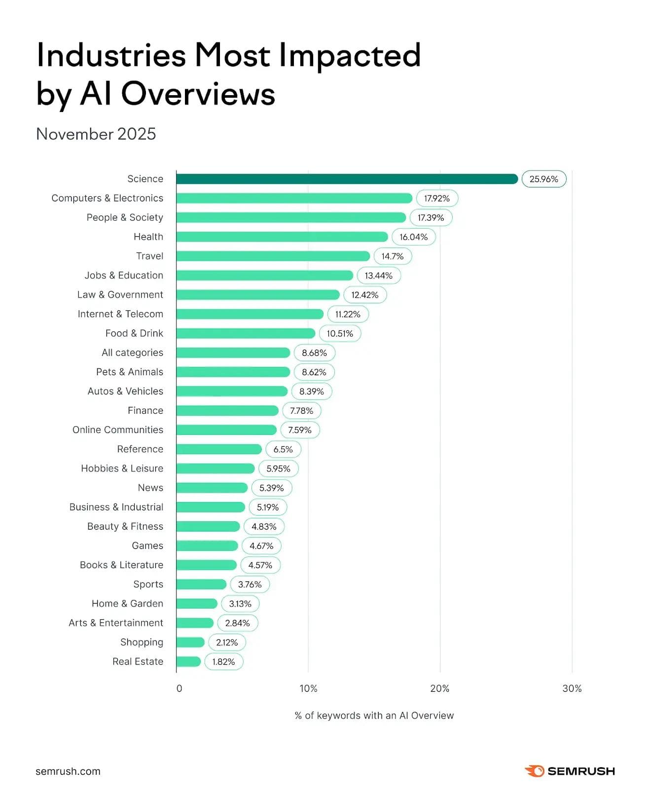 SEMrush data